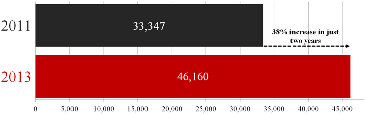 Number of cyber attacks on federal agencies soars