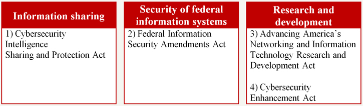 House of Representatives passed four major cybersecurity bills in both the 112th and the 113th Congresses