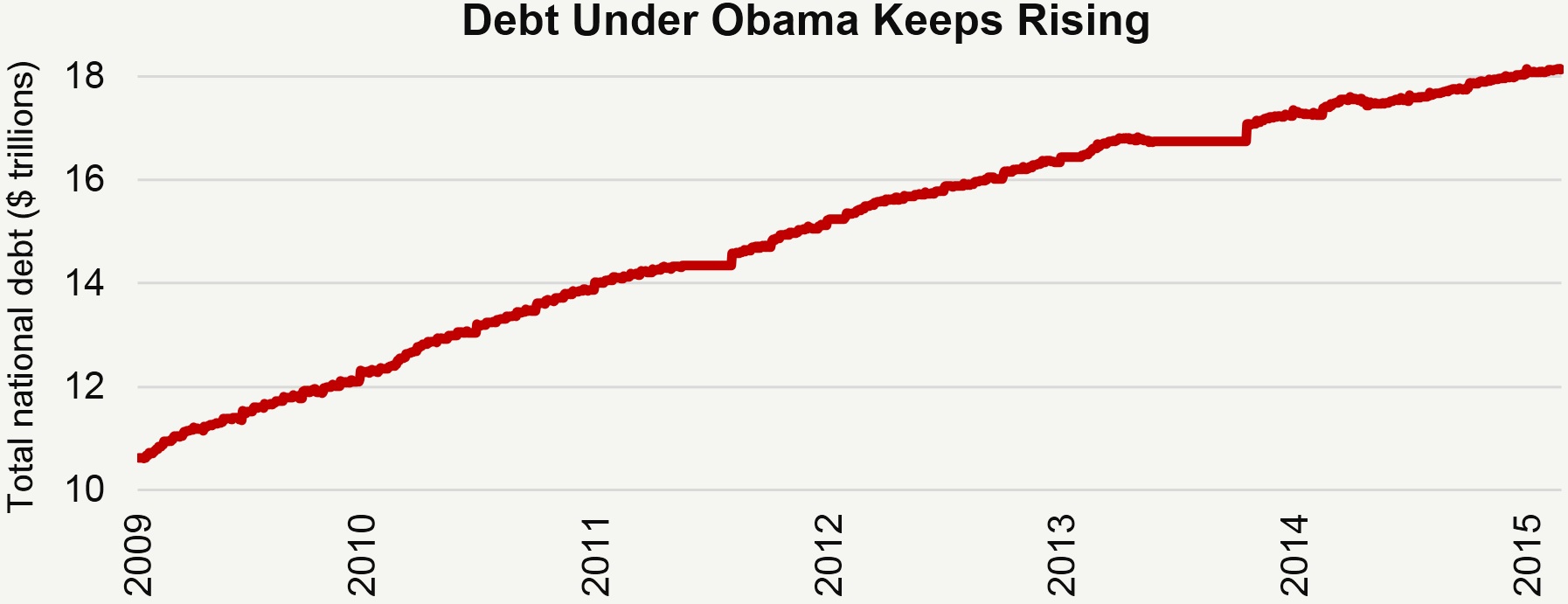 Debt Under Obama Keeps Rising