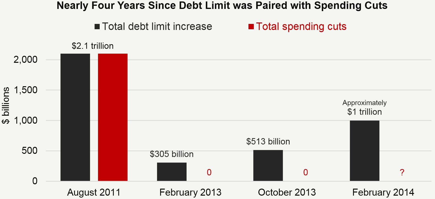 Nearly Four Years Since Debt Limit was Paired with Spending Cuts