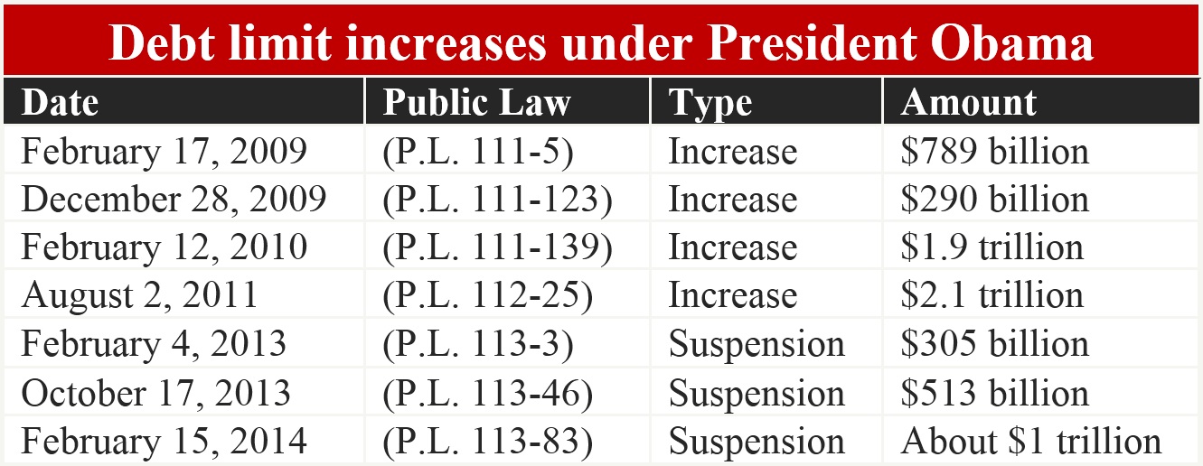 Debt limit increases under President Obama