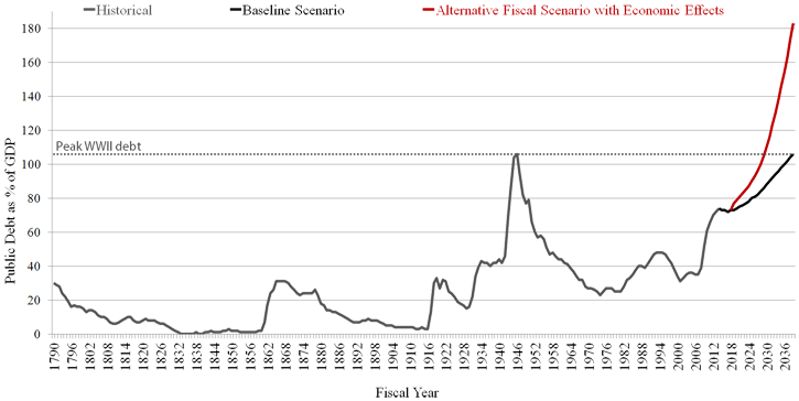 Public Debt to Reach WWII Levels