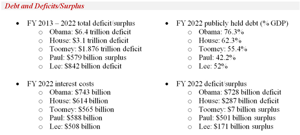 Debt table