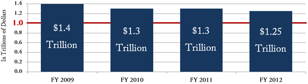 Deficits