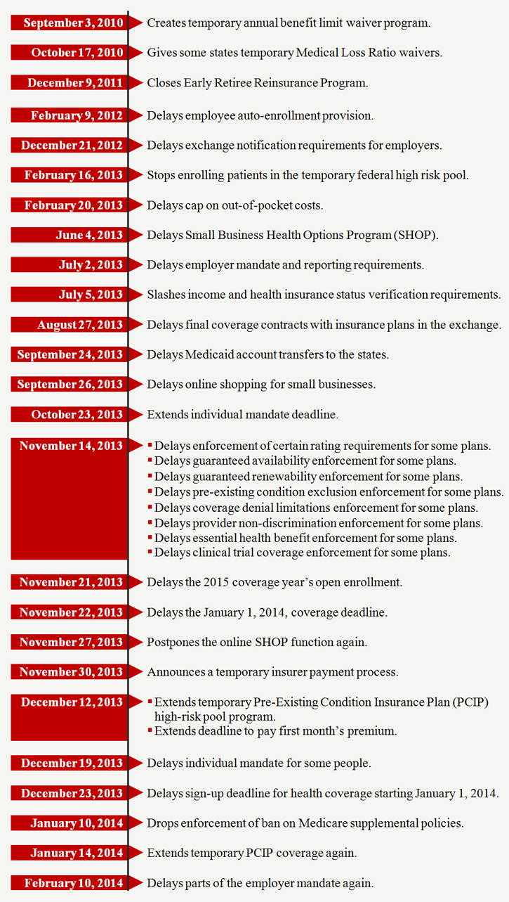 Obamacare delays timeline