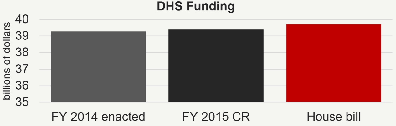 DHS funding