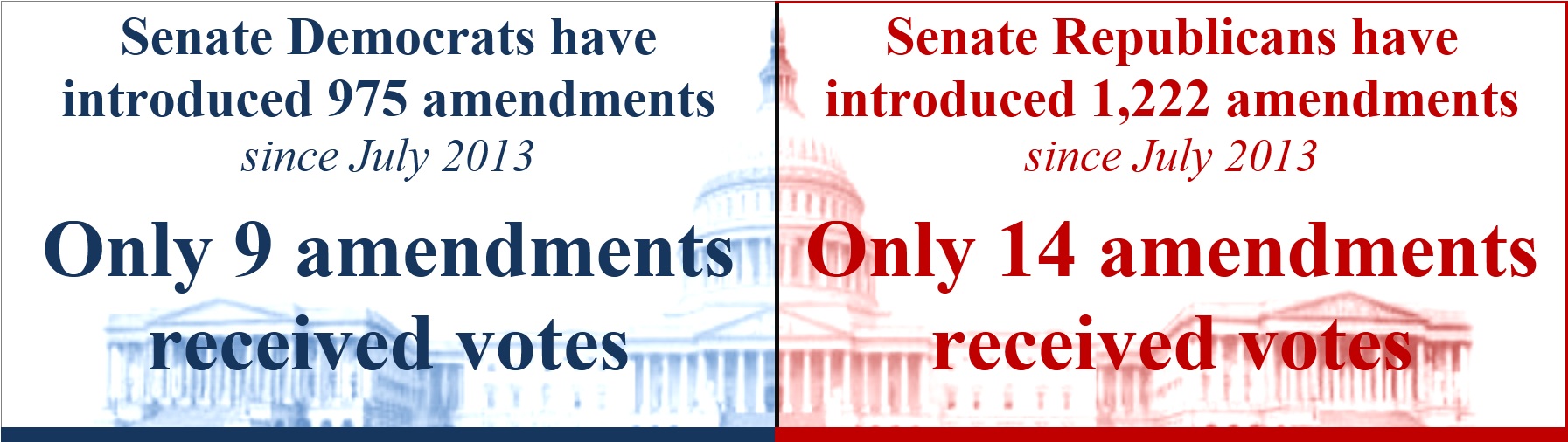 to block roll call votes on hundreds of amendments ...