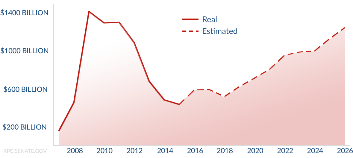 Deficits 2007-2026