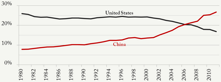 U.S. share of world carbon emissions plummets, China’s soars