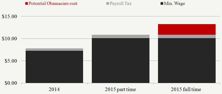 Compensation Costs Soar