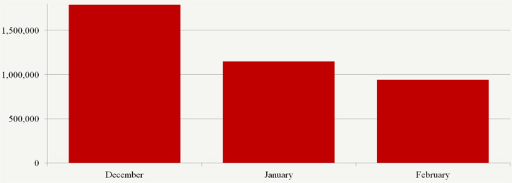Number of monthly enrollments dropping