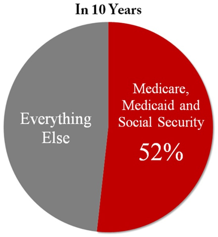 entitlements in 10 yrs