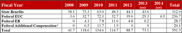 Unemployment Spending Since 2008 (in billions)