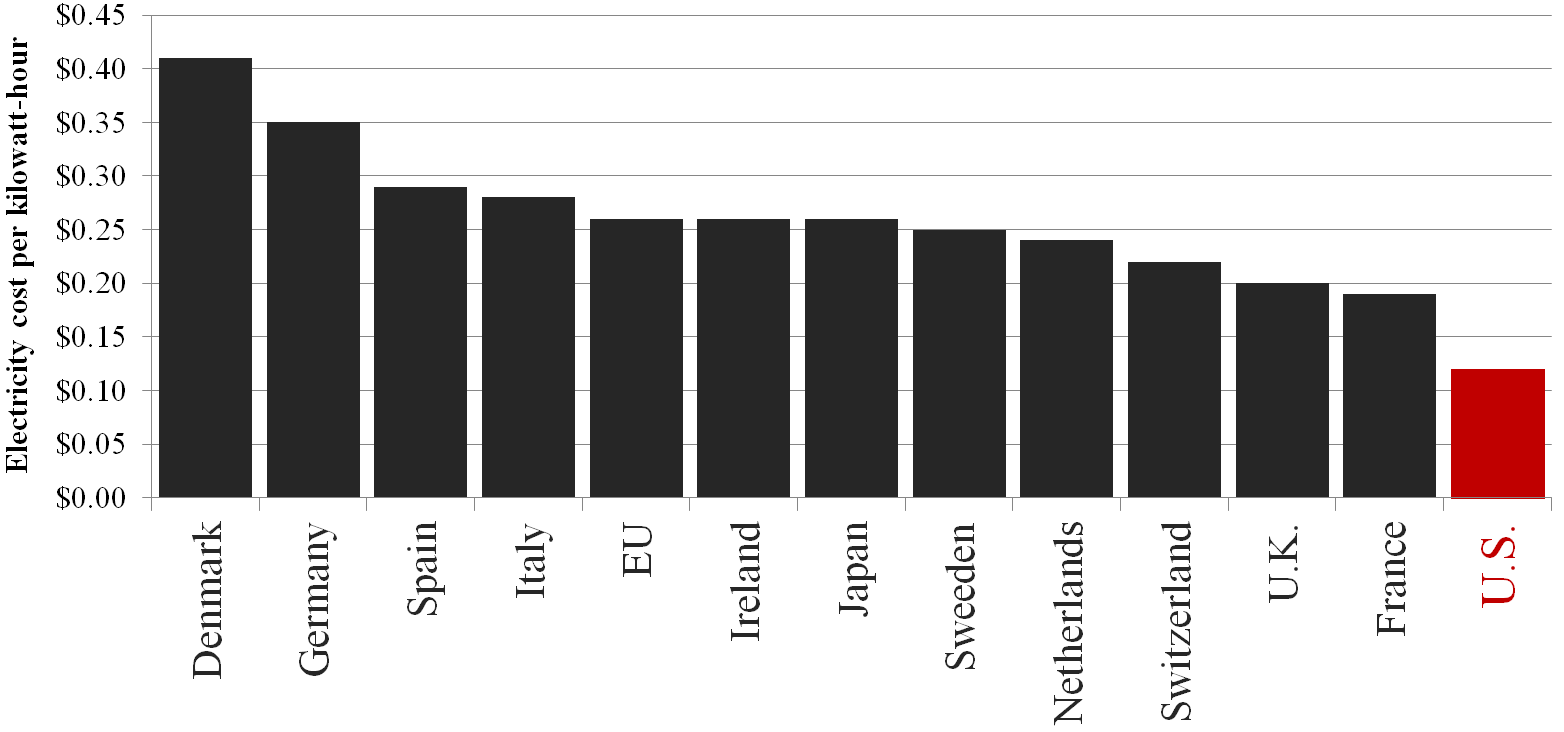 European Regulations Lead to Higher Electricity Prices   