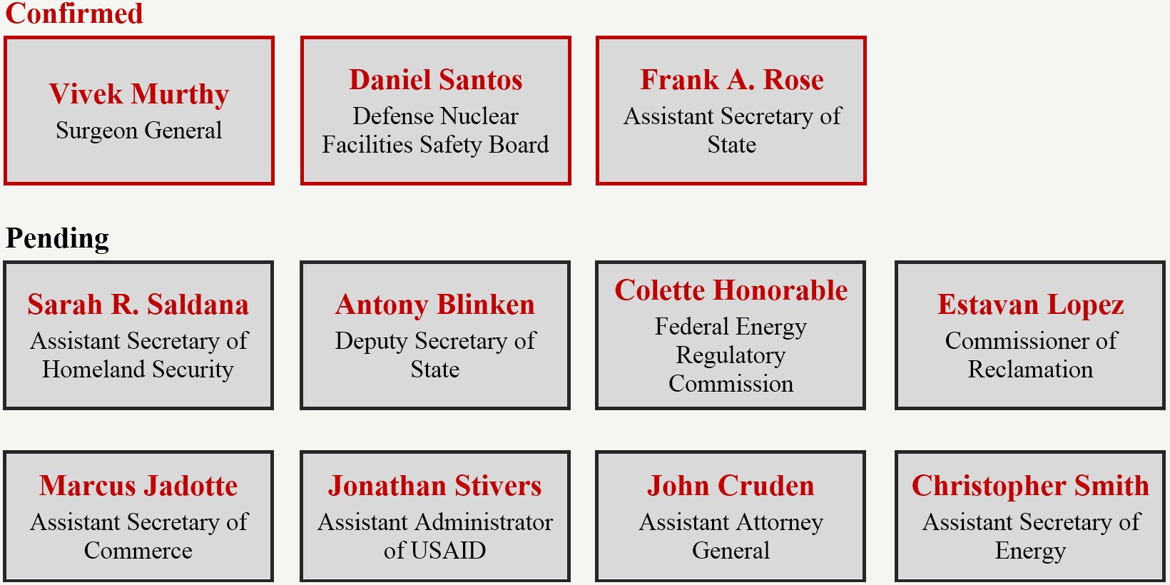 Executive nominations