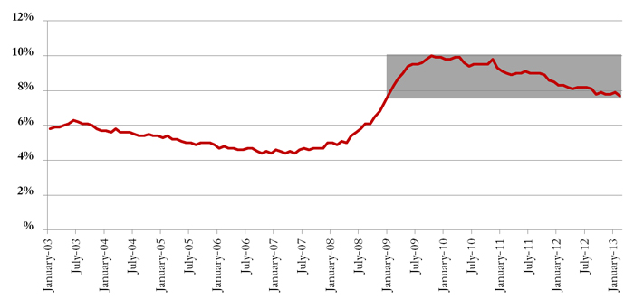 feb unemployment report
