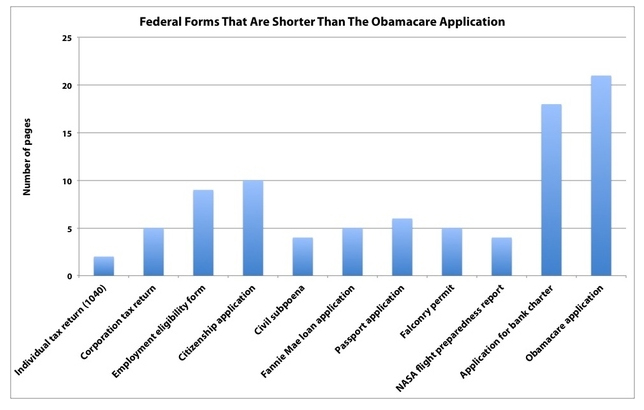 forms shorter than obamacare application -- source: buzzfeed