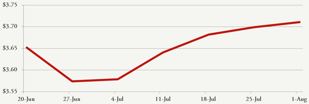 gas price rose after last SPR sale