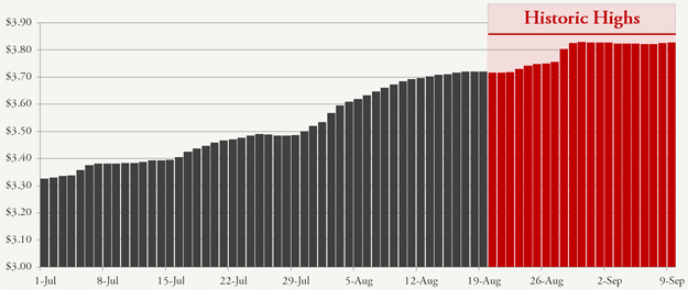 21 days of daily record gas prices