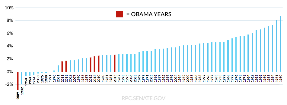 GDP Obama years 09-20-2016