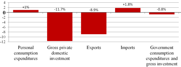 Q1 2014 Change in GDP by Category