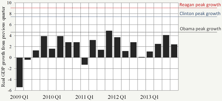 Obama's Economic Growth Disappoints