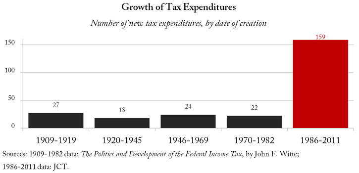 growth of tax expenditures