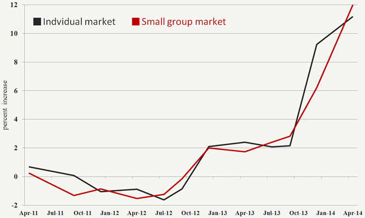 Health Insurance Market Prices Soar 