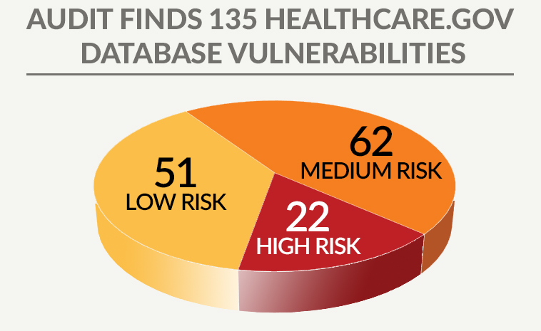 HealthCare.gov vulnerabilities chart