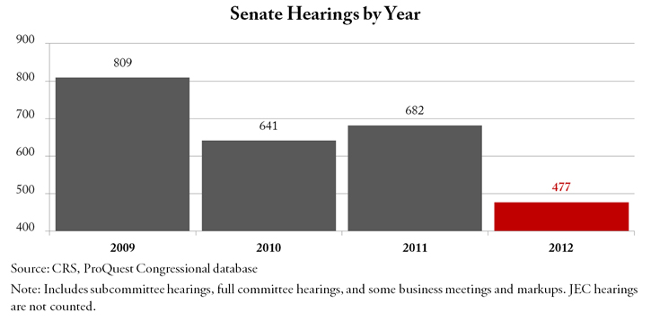 Senate Hearings by Year