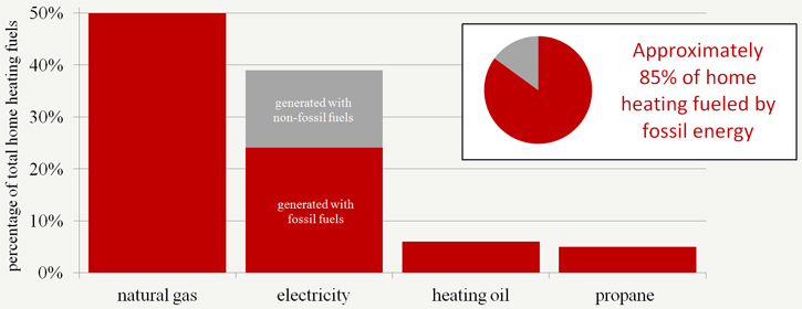 Fossil fuels keep Americans warm