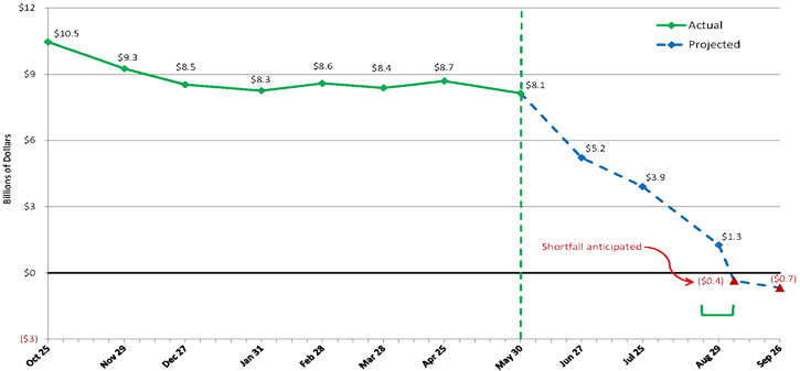 Highway Trust Fund Balances Highway Trust Fund Balances