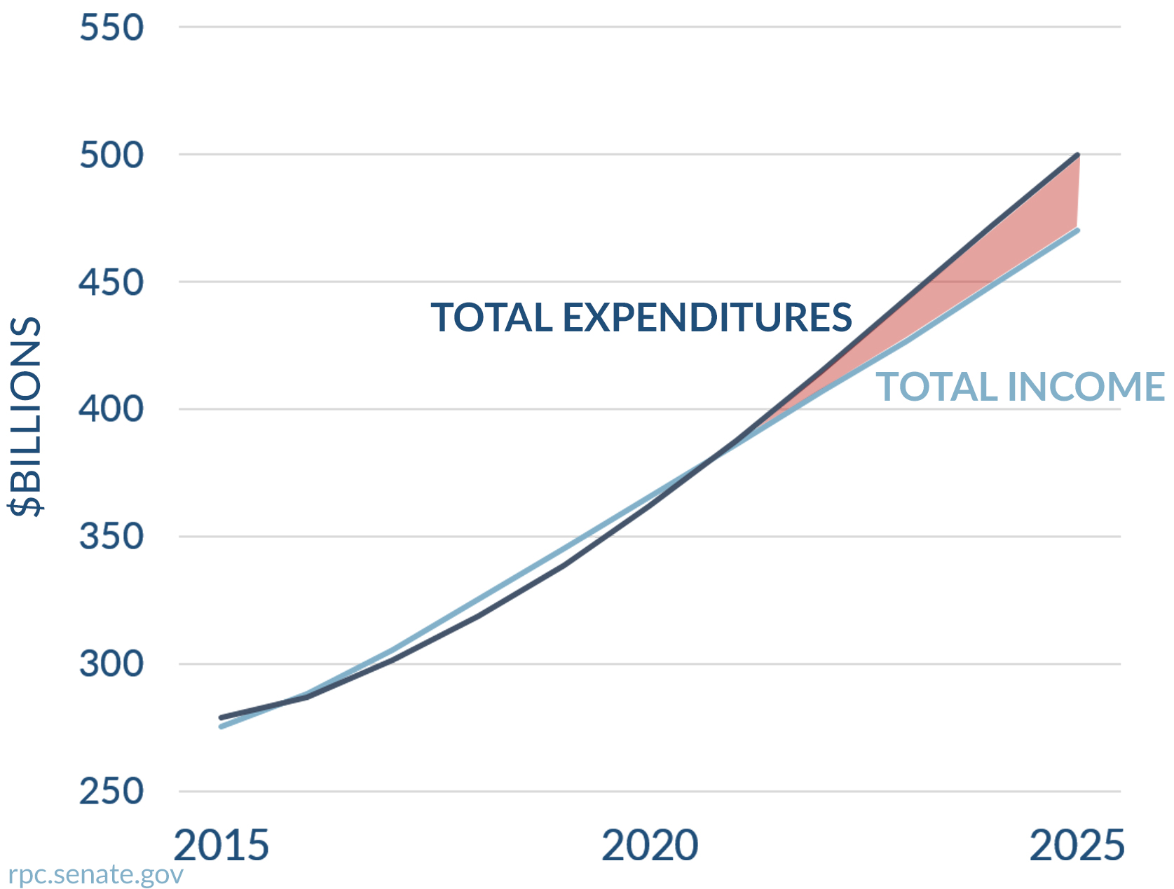 Medicare income vs expenditures chart
