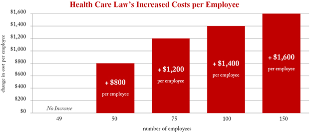 increased cost