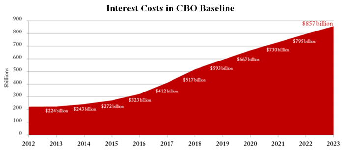 interest costs in baseline
