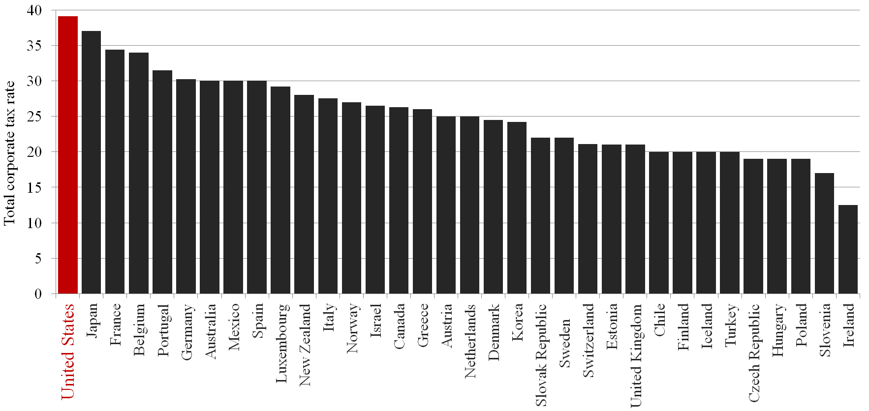 U.S. Has Highest Corporate Tax Rate in OECD