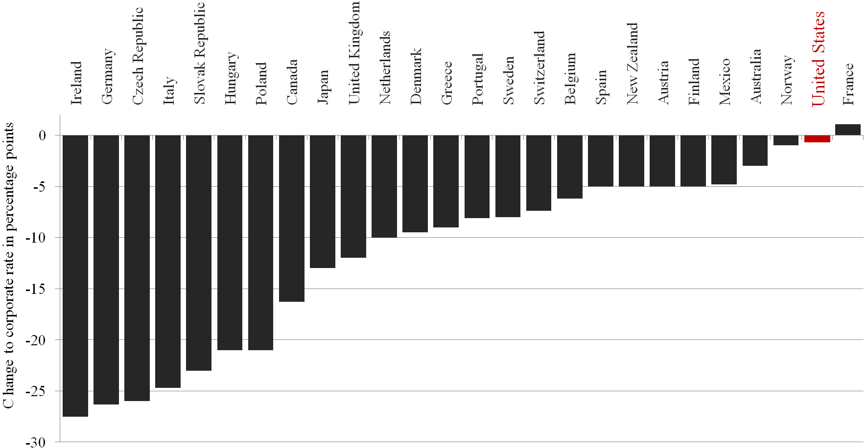 OECD Corporate Tax Rate Changes, 1993-2014