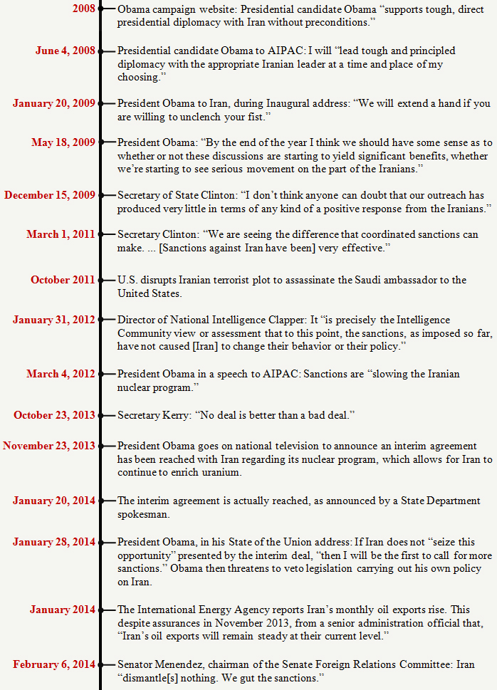 A Timeline of Folly on Iran