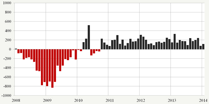 Job Growth Is Still Insufficient