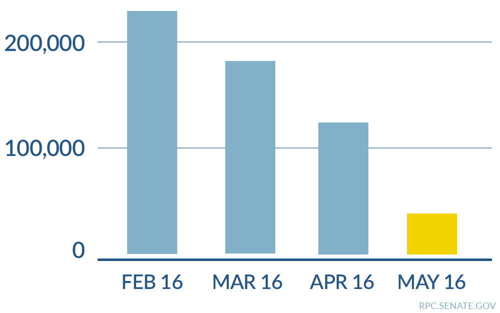 2016 Jobs report bar graph