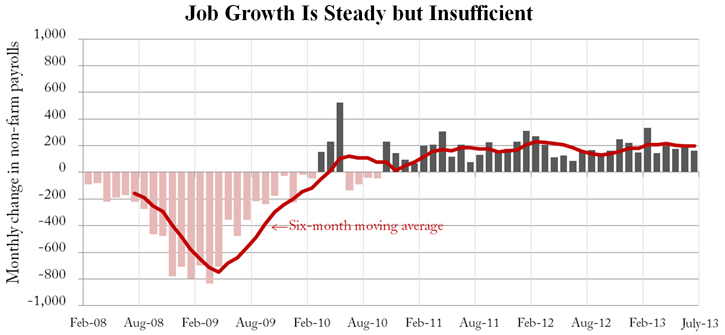 Job Growth Is Steady but Insufficient