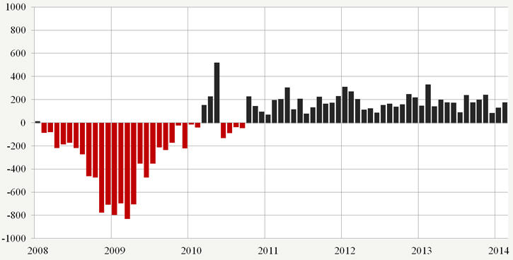 Job Growth Is Still Insufficient