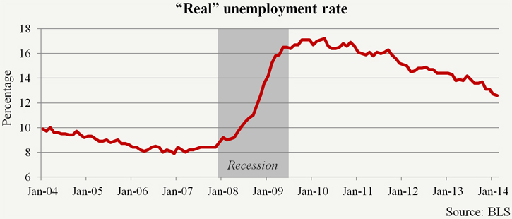 “Real” unemployment rate