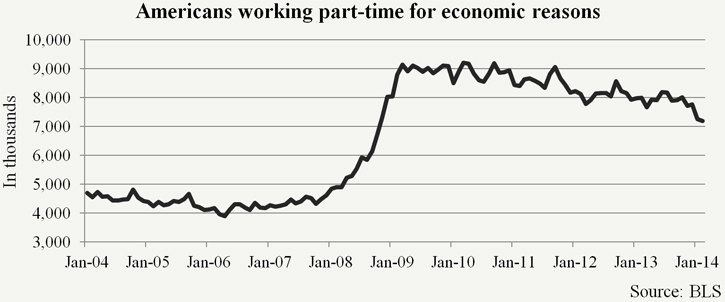 Americans working part-time for economic reasons