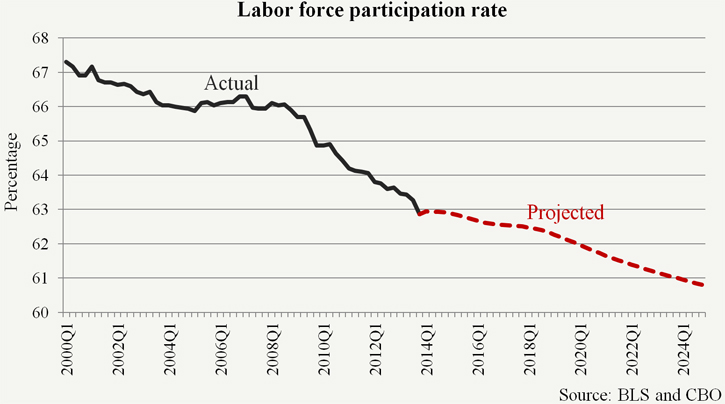 Labor force participation rate