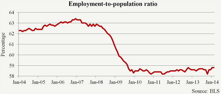 Employment-to-population ratio