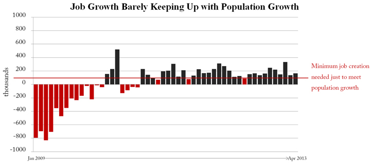 job growth vs population growth