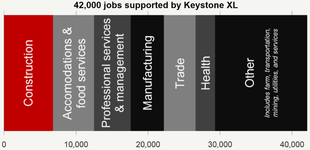 42,000 jobs supported by Keystone XL