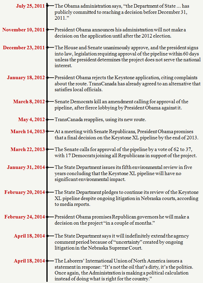 timeline of Keystone delays