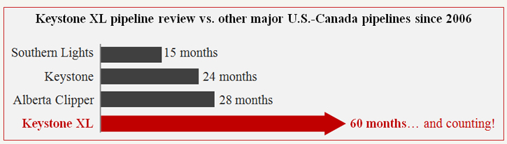 Keystone XL pipeline review vs. other major U.S.-Canada pipelines since 2006